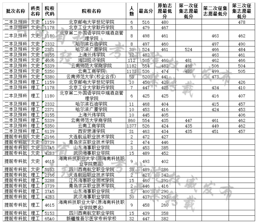 云南省2019年8月11日普高录取日报