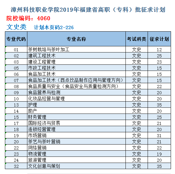 2019年漳州科技职业学院在福建省高职（专科）批征求计划