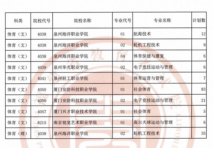 福建2019年体育类高职（专科）批第一次征求志愿计划公告