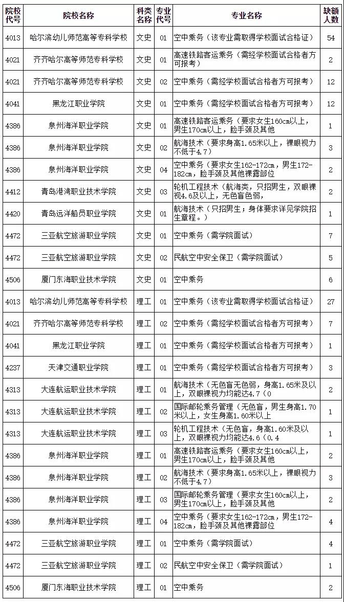 2019年黑龙江高职（专科）提前批录取院校网上征集志愿通知​