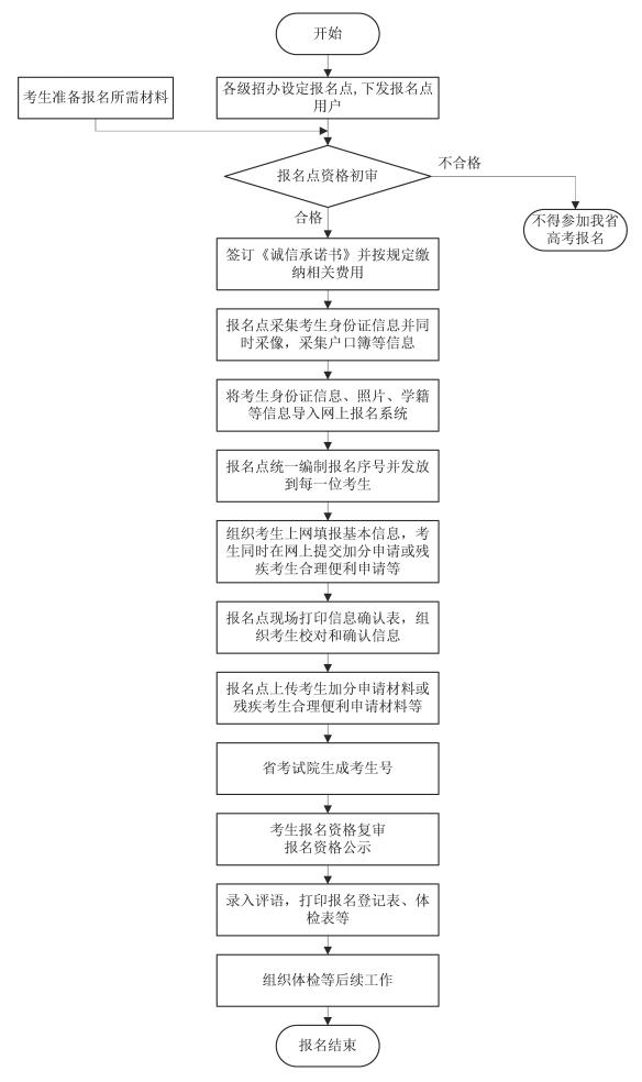 2020年安徽亳州高考报名条件及报名时间公布