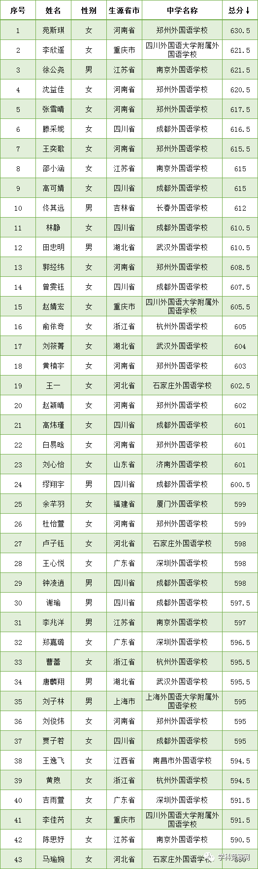 中国人民大学2020年外语类保送生成绩查询通知及资格生名单公示