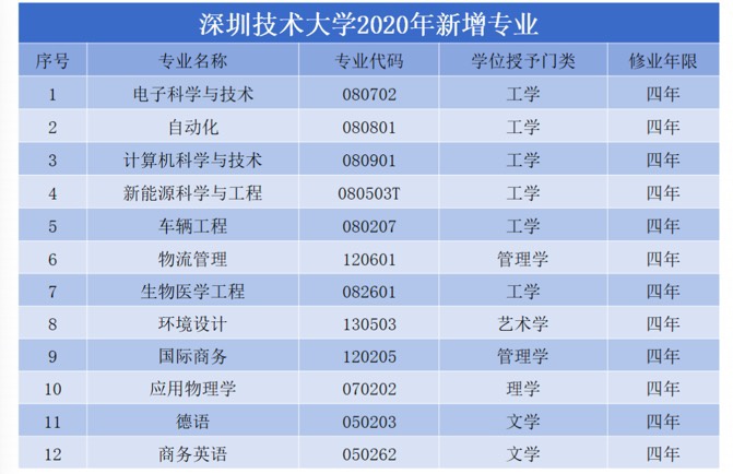 2020深圳技术大学新增12个专业 开始招收文科生