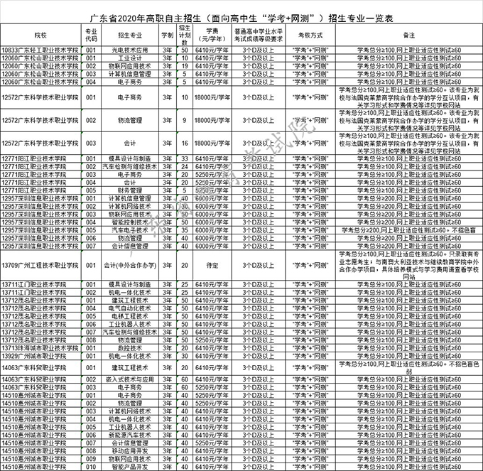 广东：2020年高职自主招生(面向高中生)志愿填报工作于4月20日开始