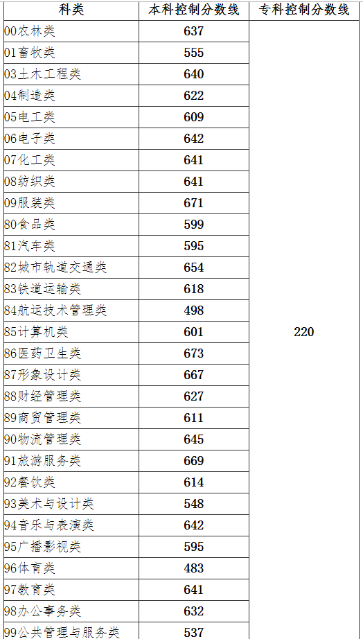 福建：2020年高职分类招考面向中职学校毕业考生录取最低录取控制分数线公布