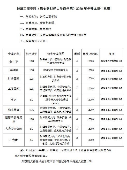 蚌埠工商学院（原安徽财经大学商学院）2020年普通高校专升本招生章程