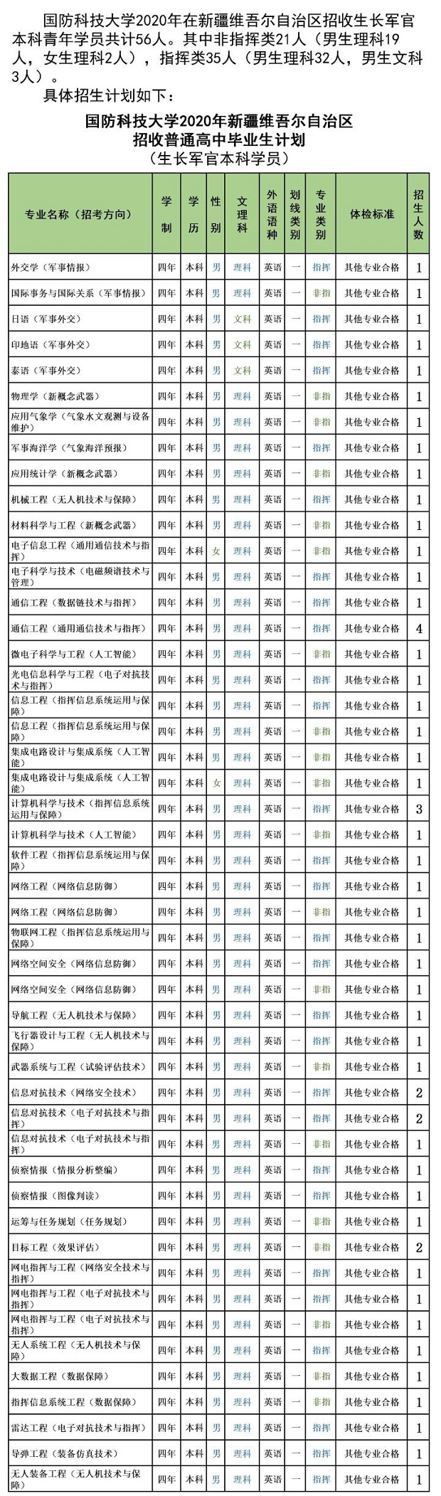 国防科技大学2020年在新疆招生计划及招生专业汇总