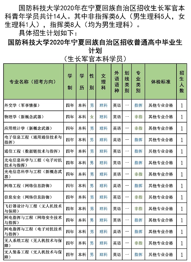 国防科技大学2020年在宁夏招生计划及招生专业人数汇总