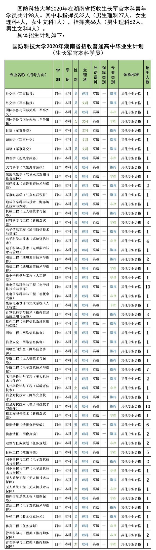 国防科技大学2020年在湖南招生计划及招生专业人数汇总