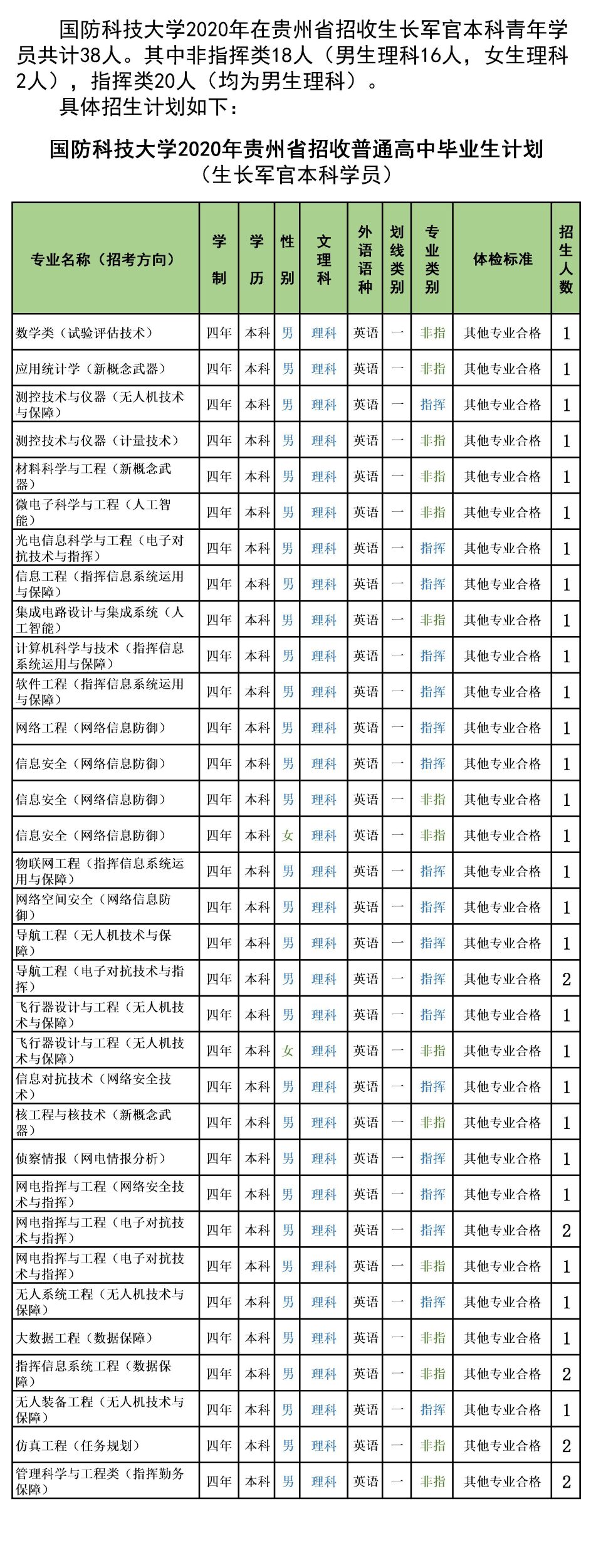 国防科技大学2020年在贵州招生计划及招生专业人数汇总