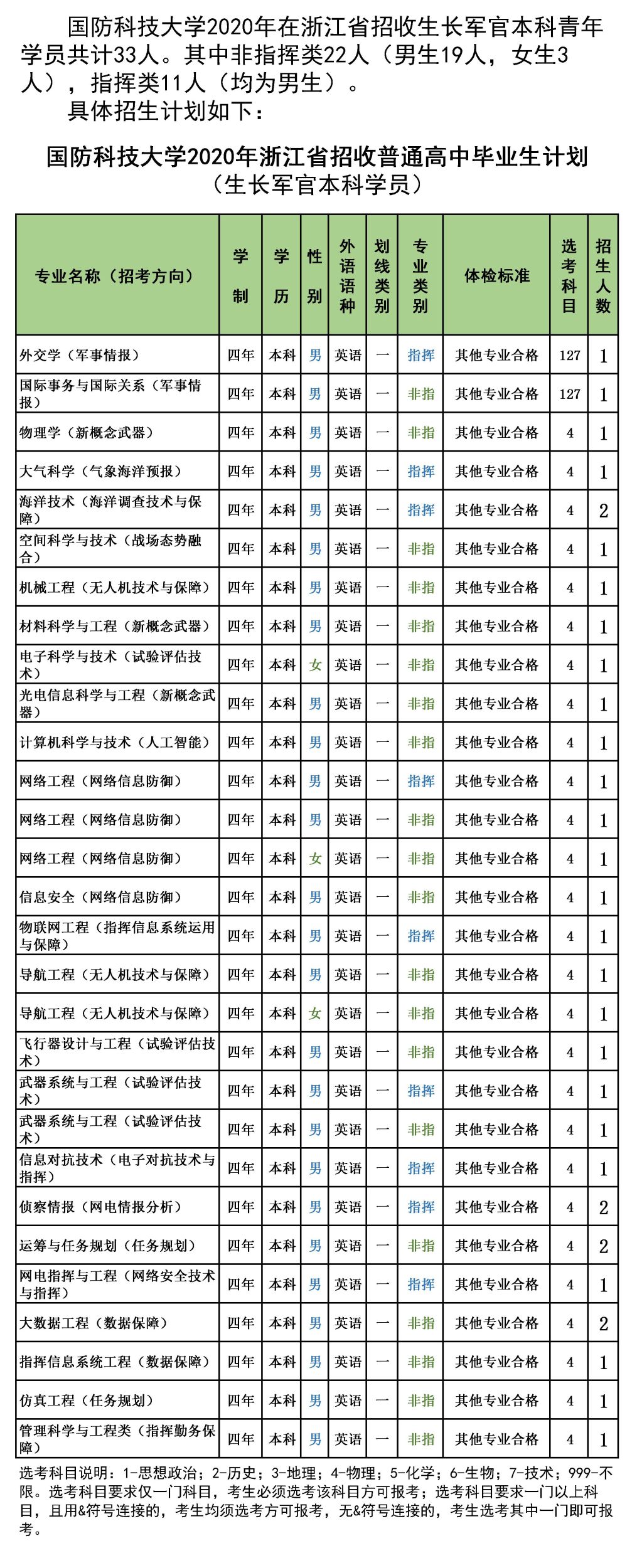 国防科技大学2020年在浙江招生计划及招生专业人数汇总