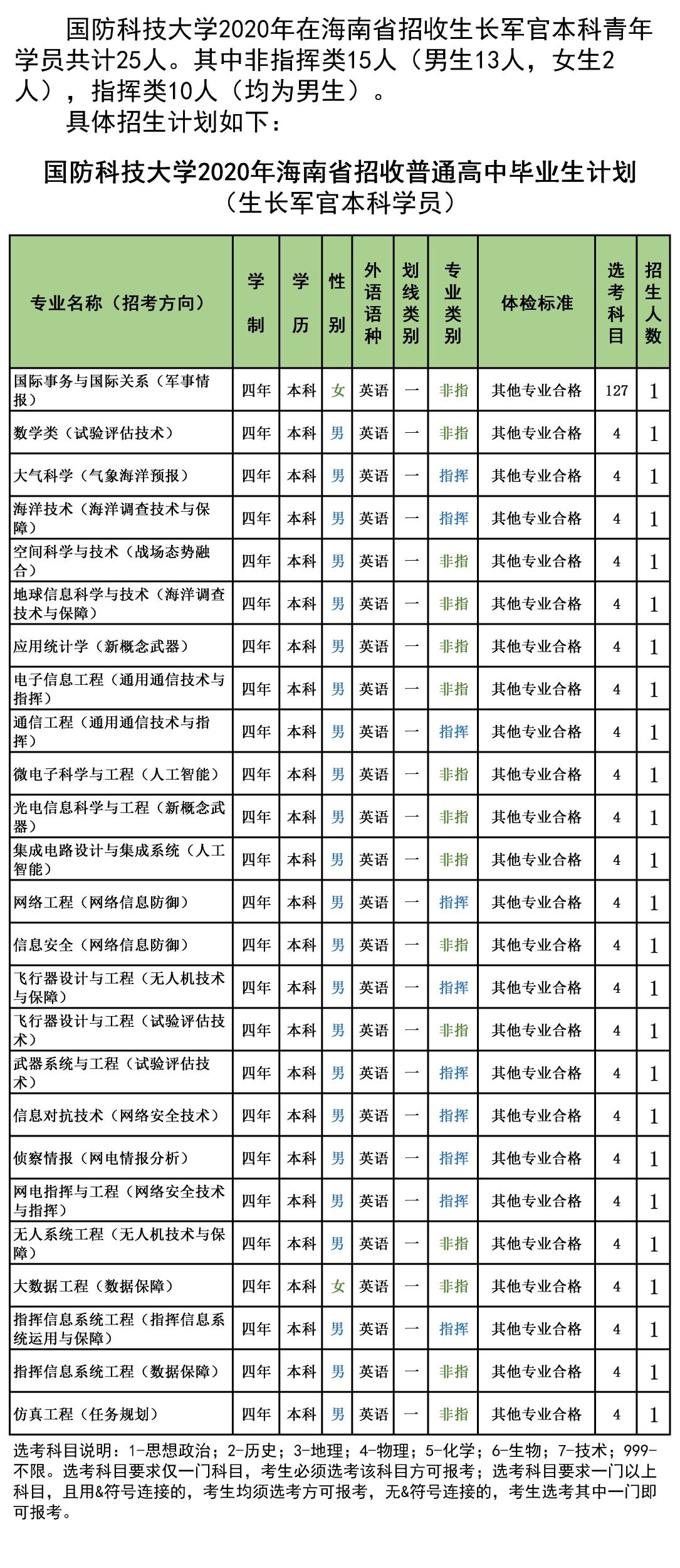 国防科技大学2020年在海南招生计划及招生专业人数汇总