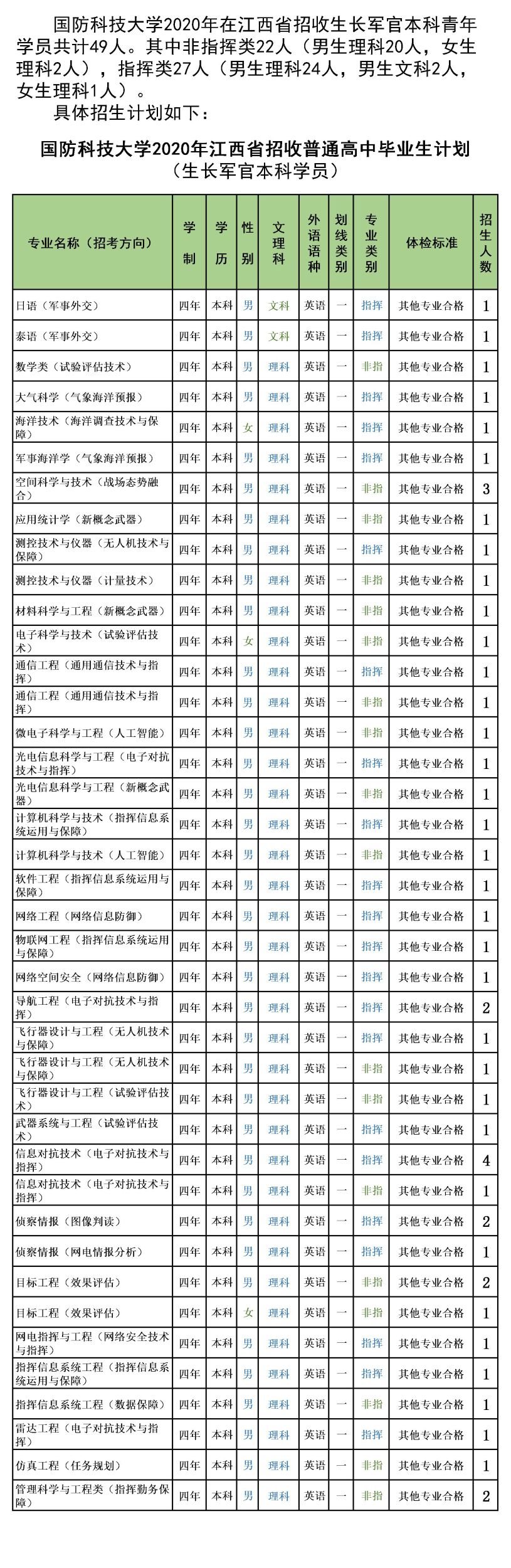 国防科技大学2020年在江西招生计划及招生专业人数汇总