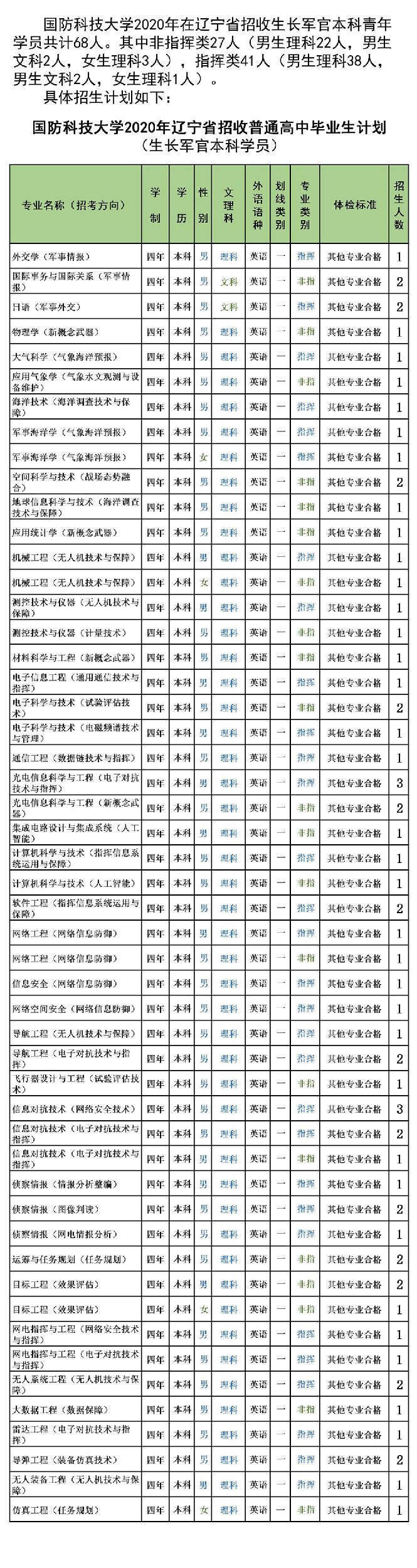 国防科技大学2020年在辽宁招生计划及招生专业人数汇总