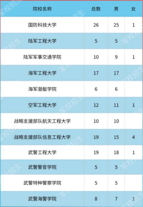 2020各大军校在天津市招生计划及招生人数汇总