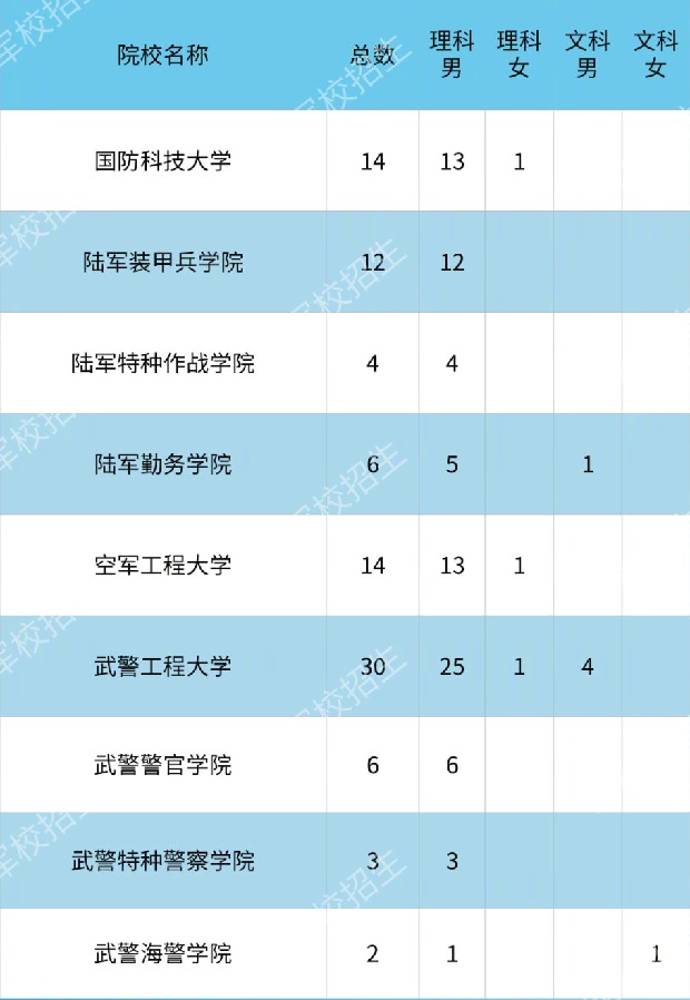 2020各大军校在宁夏招生计划及招生人数汇总
