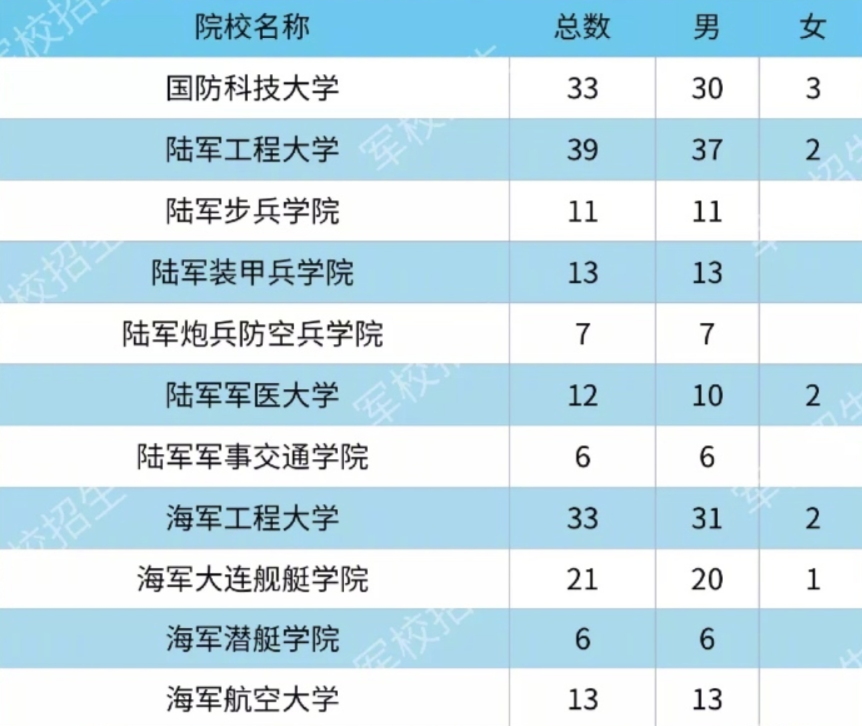 2020各大军校在浙江省招生计划及招生人数汇总