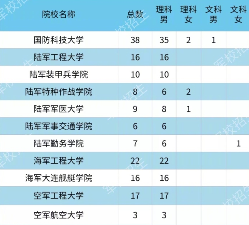 2020各大军校在广东省招生计划及招生人数汇总