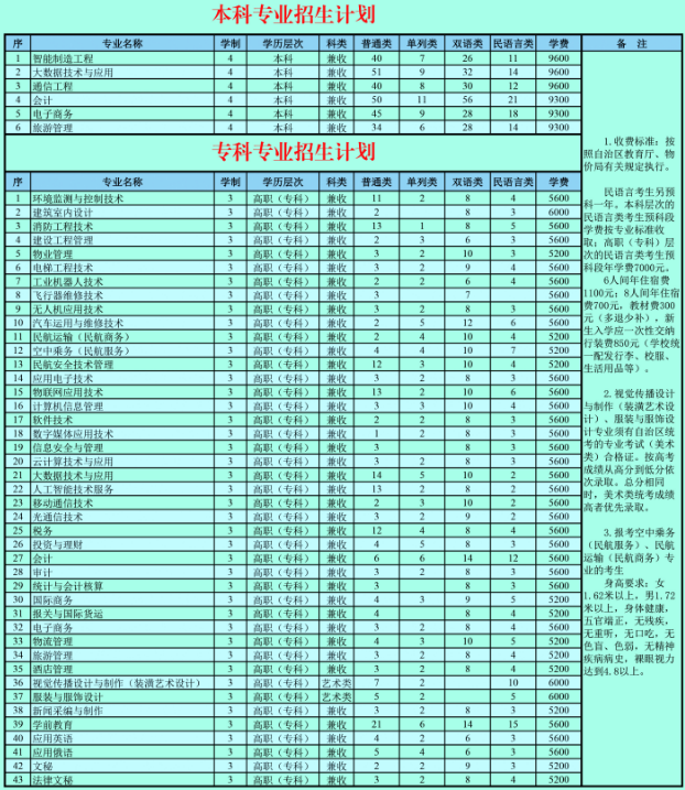 新疆天山职业技术大学2020招生专业及招生计划