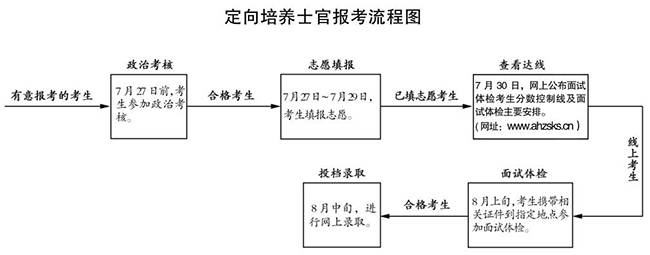 安徽：2020年定向培养士官院校报考须知（含政治考核表下载）