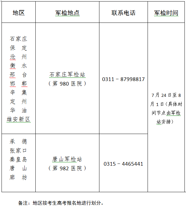 河北：2020年军队院校招收普通高中毕业生军检工作安排