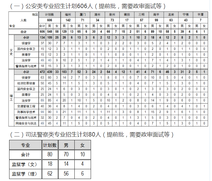 福建警察学院2020招生计划及招生人数汇总