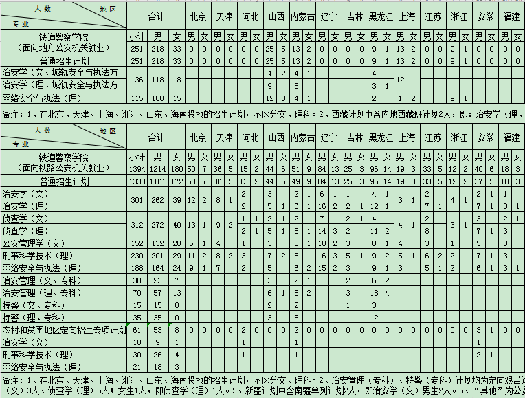 铁道警察学院2020招生专业及招生计划
