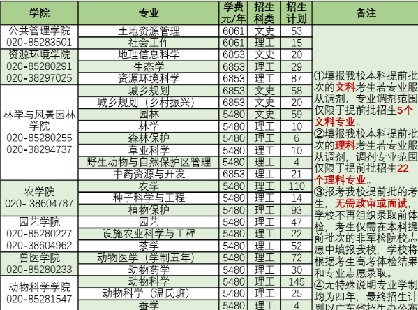 华南农业大学2020招生计划及招生专业人数