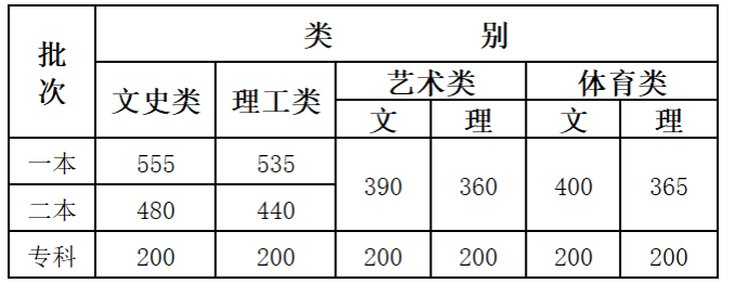 云南：2020年普通高校招生录取最低控制分数线