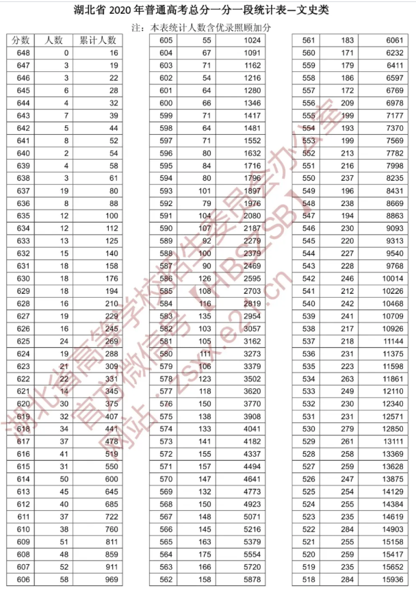 湖北省2020年普通高考总分一分一段统计表（文史类）