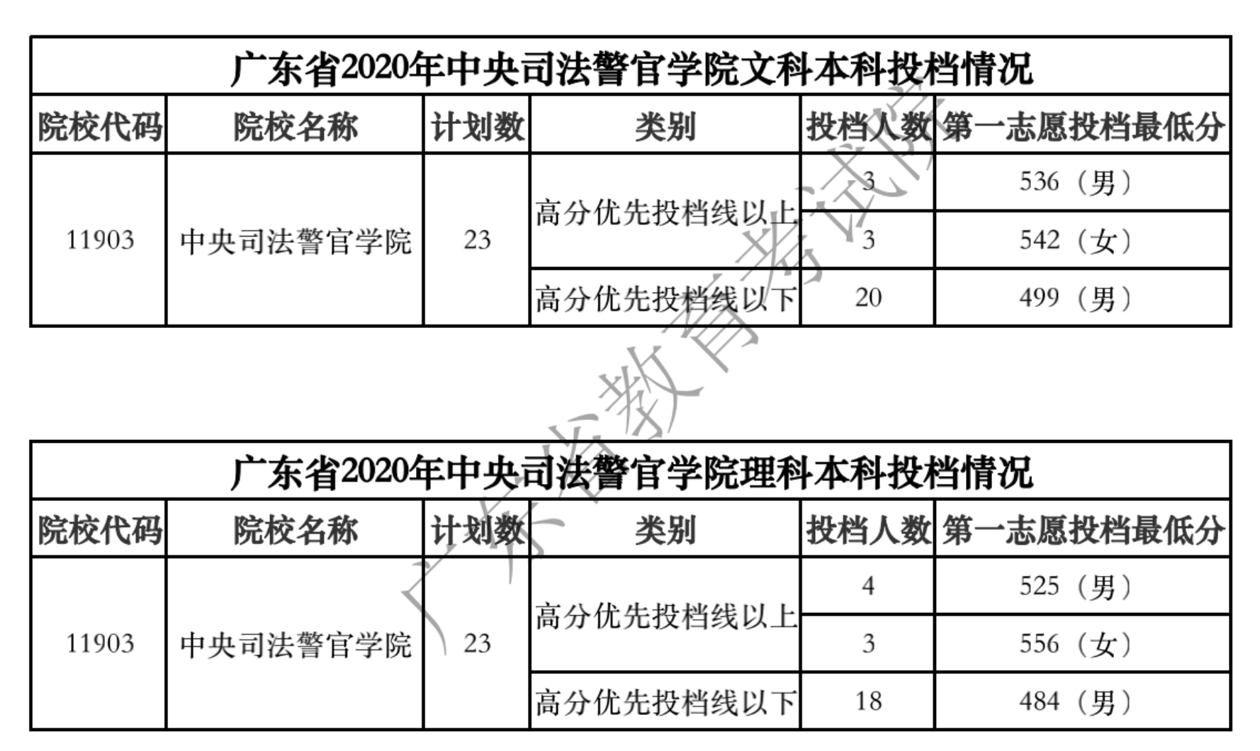 广东：2020年中央司法警官学院本科投档情况公布