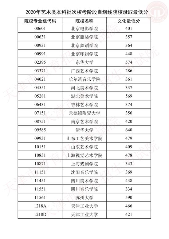 天津：2020高考艺术类本科批次校考阶段自划线院校录取最低分