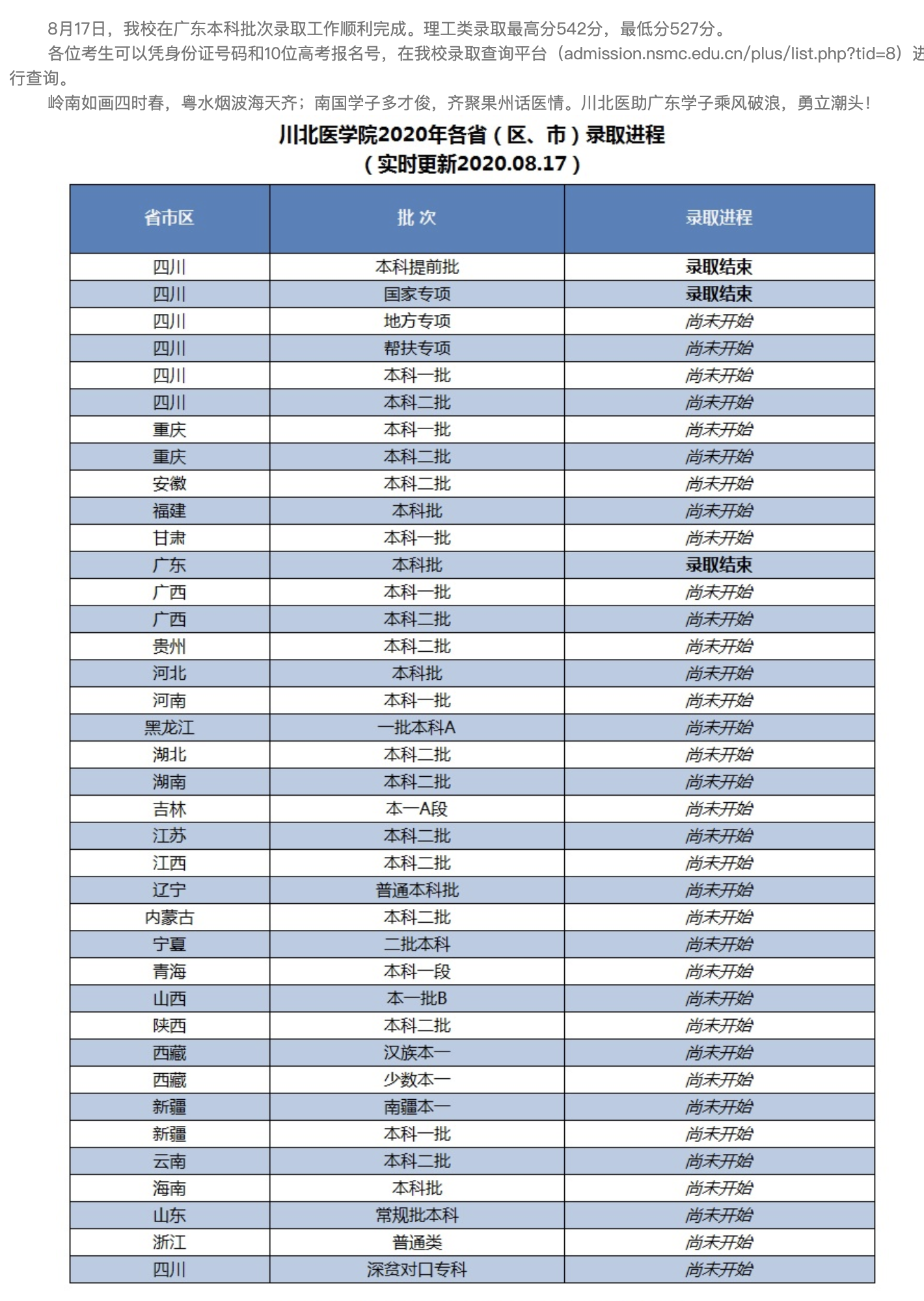 川北医学院2020高考广东本科批次录取名单