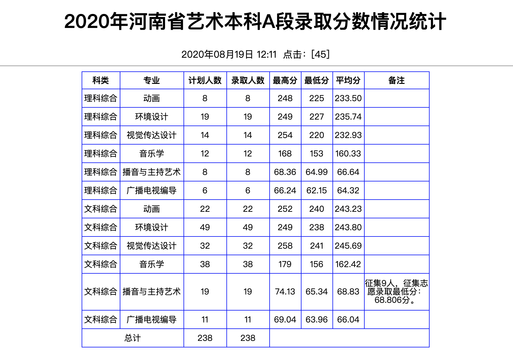 南阳理工学院2020年河南省艺术本科A段录取分数情况统计