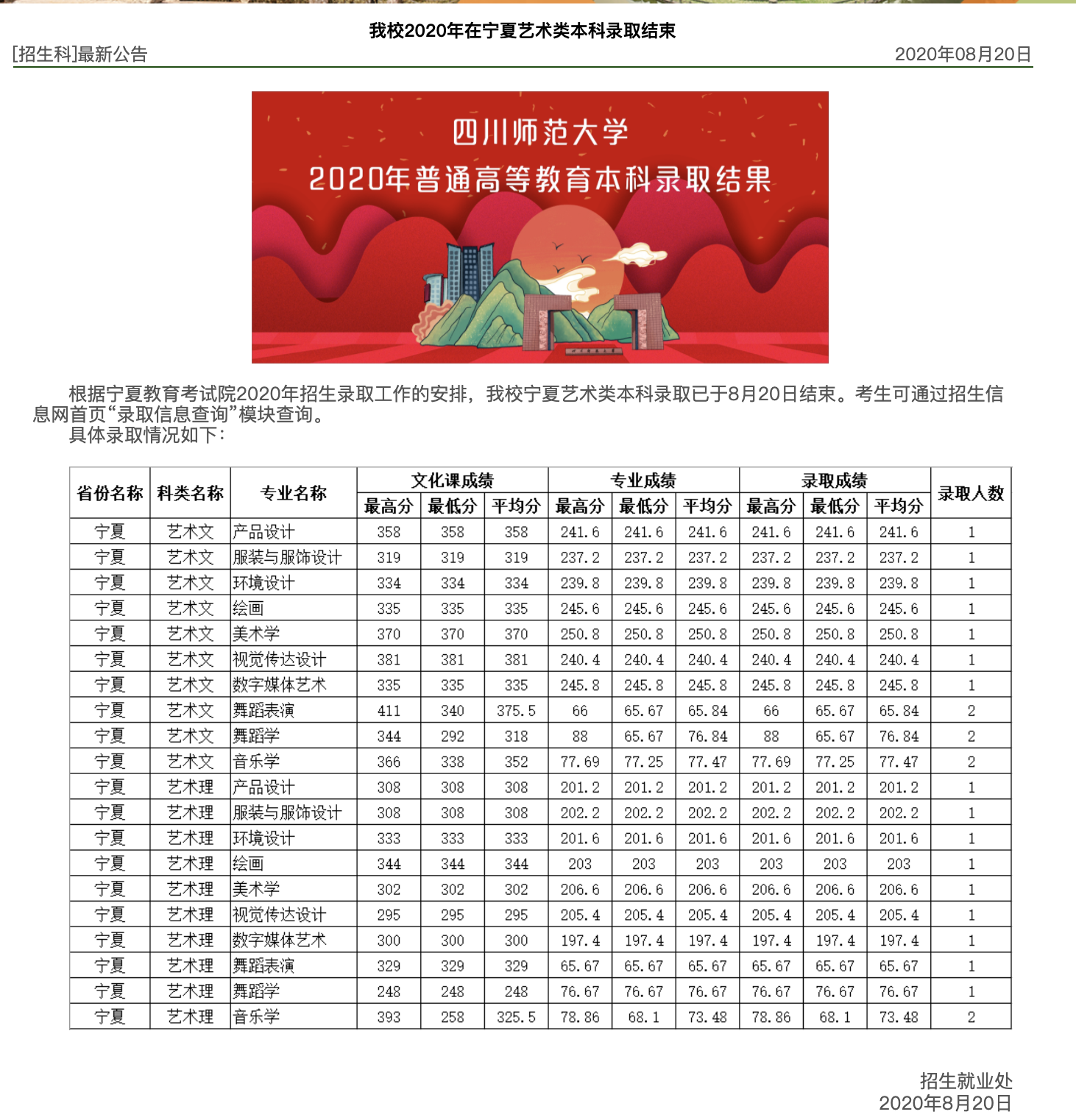 四川师范大学2020年在宁夏艺术类本科录取分数