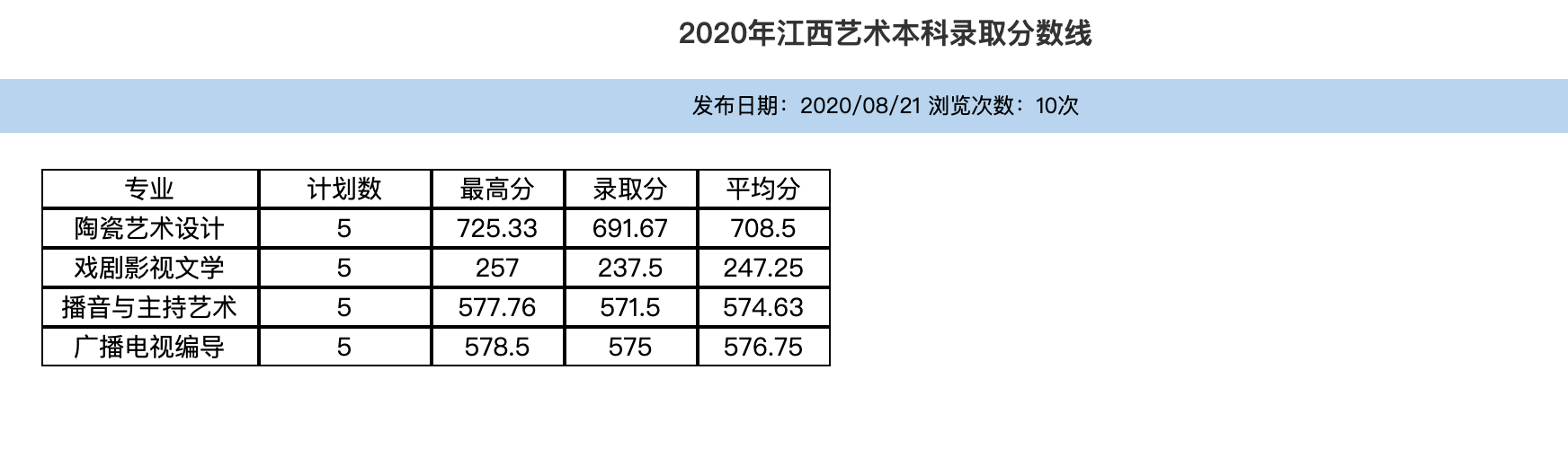 平顶山学院2020年江西艺术本科录取分数线