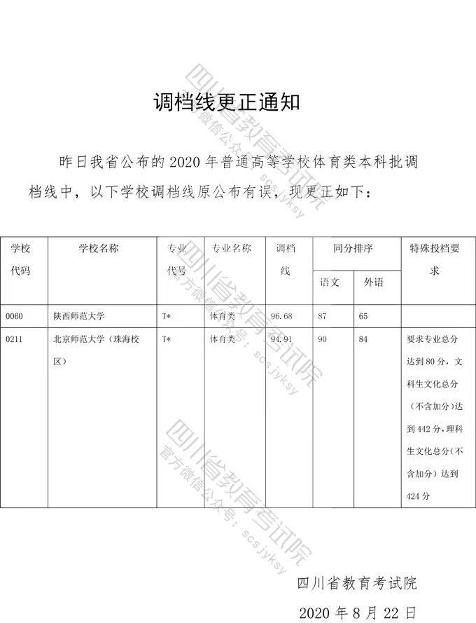 四川：2020高考体育类本科批调档线更正通知