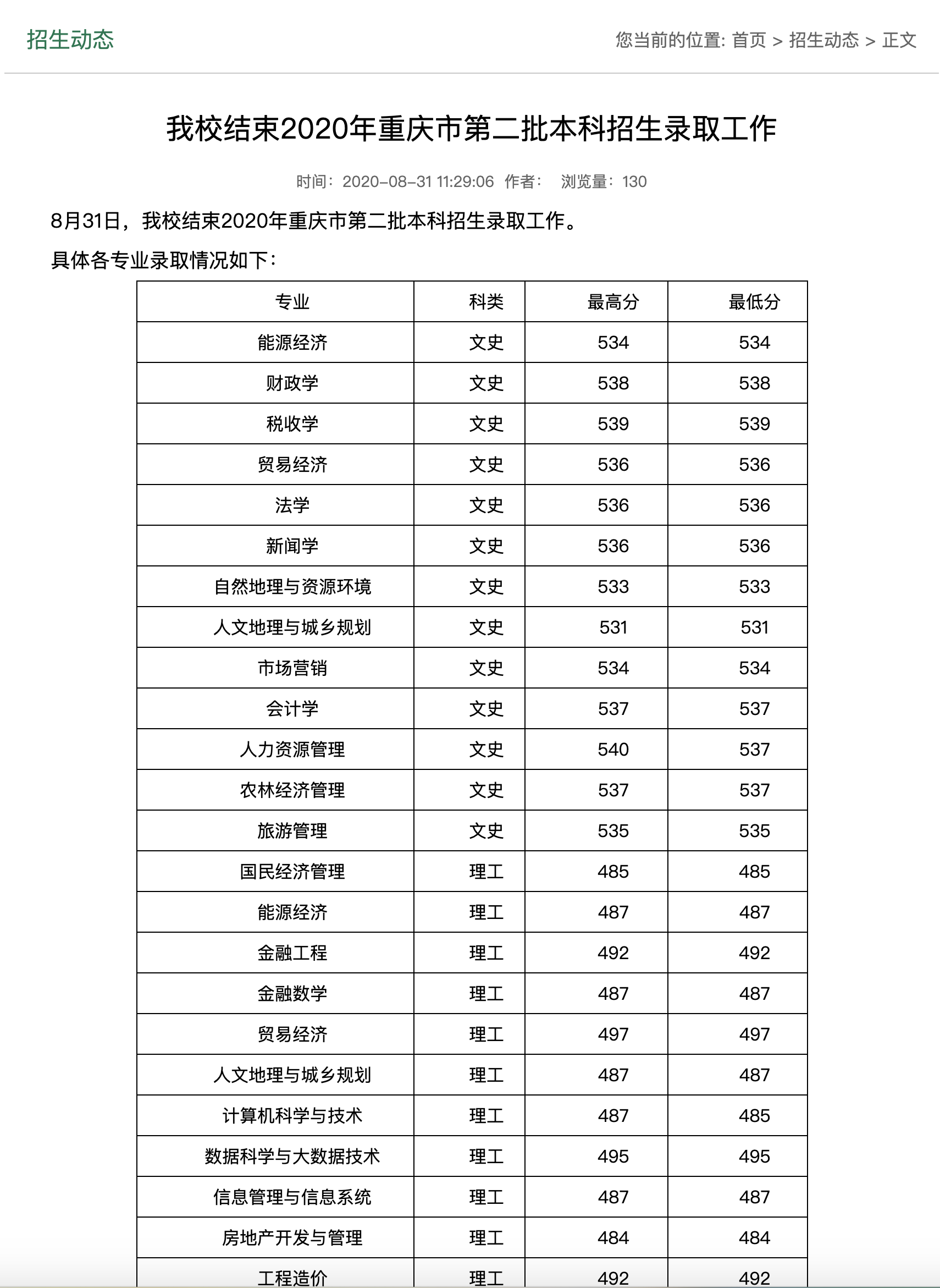 山西财经大学2020年重庆市第二批本科招生录取分数