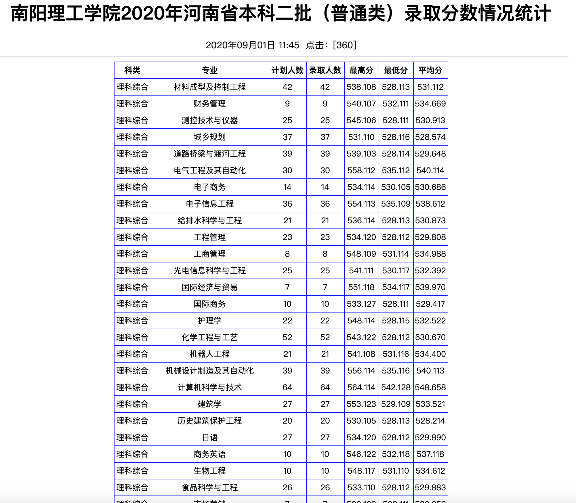 南阳理工学院2020年河南省本科二批（普通类）录取分数情况统计
