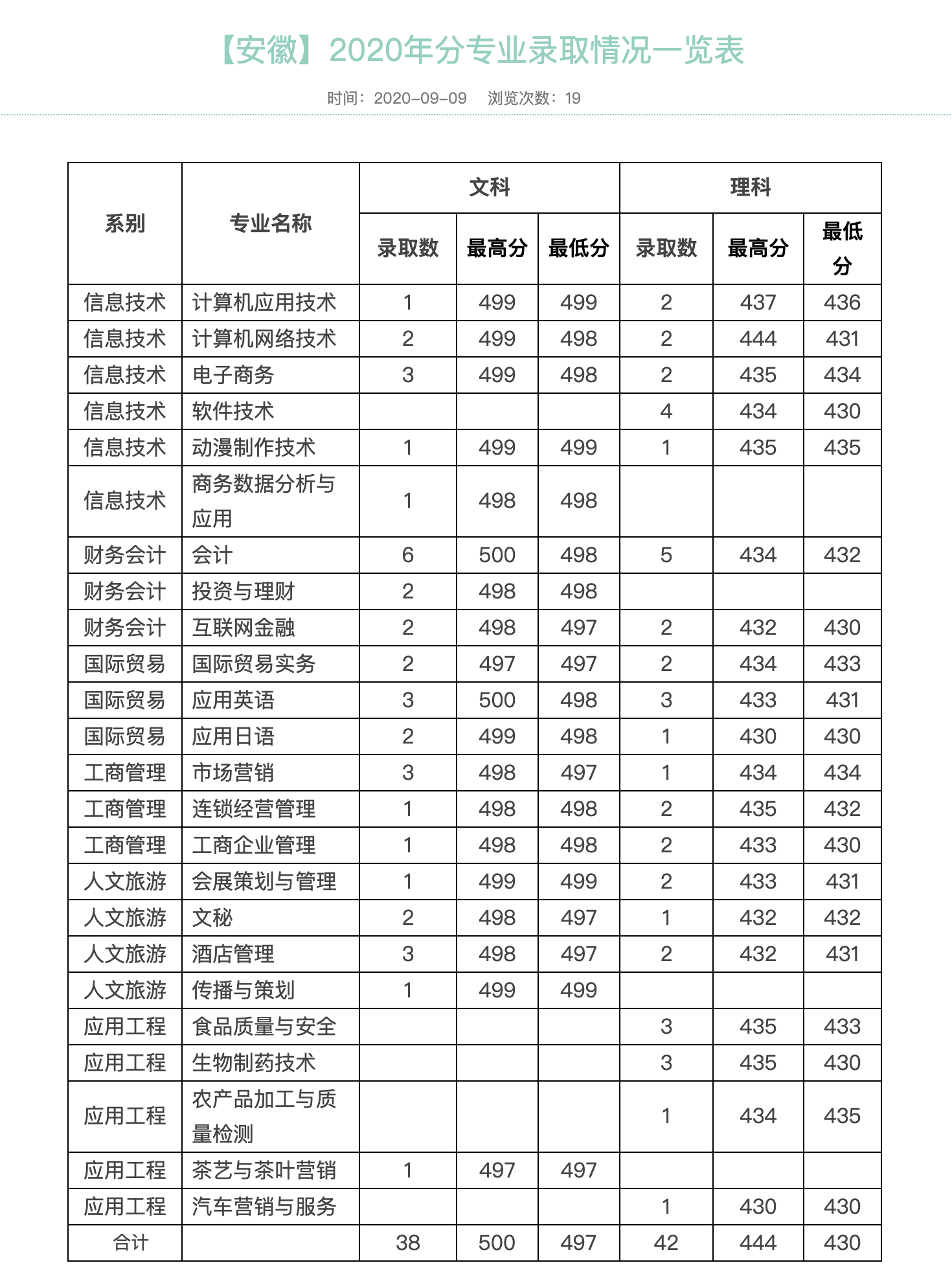 浙江经贸职业技术学院2020年安徽分专业录取情况一览表