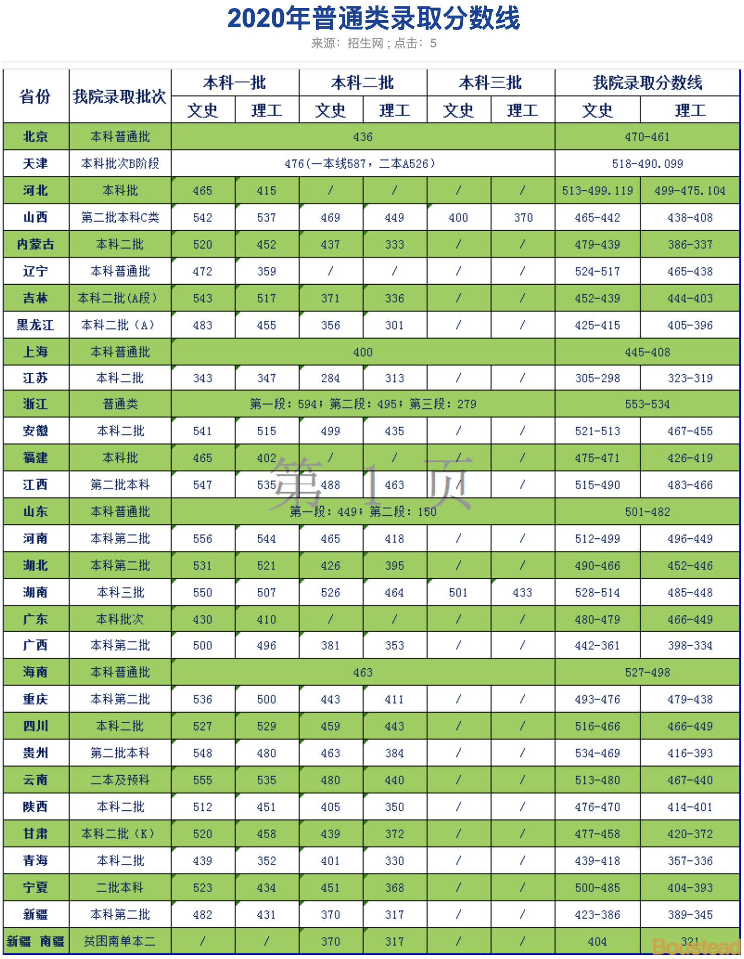 天津商业大学宝德学院2020年普通类录取分数线