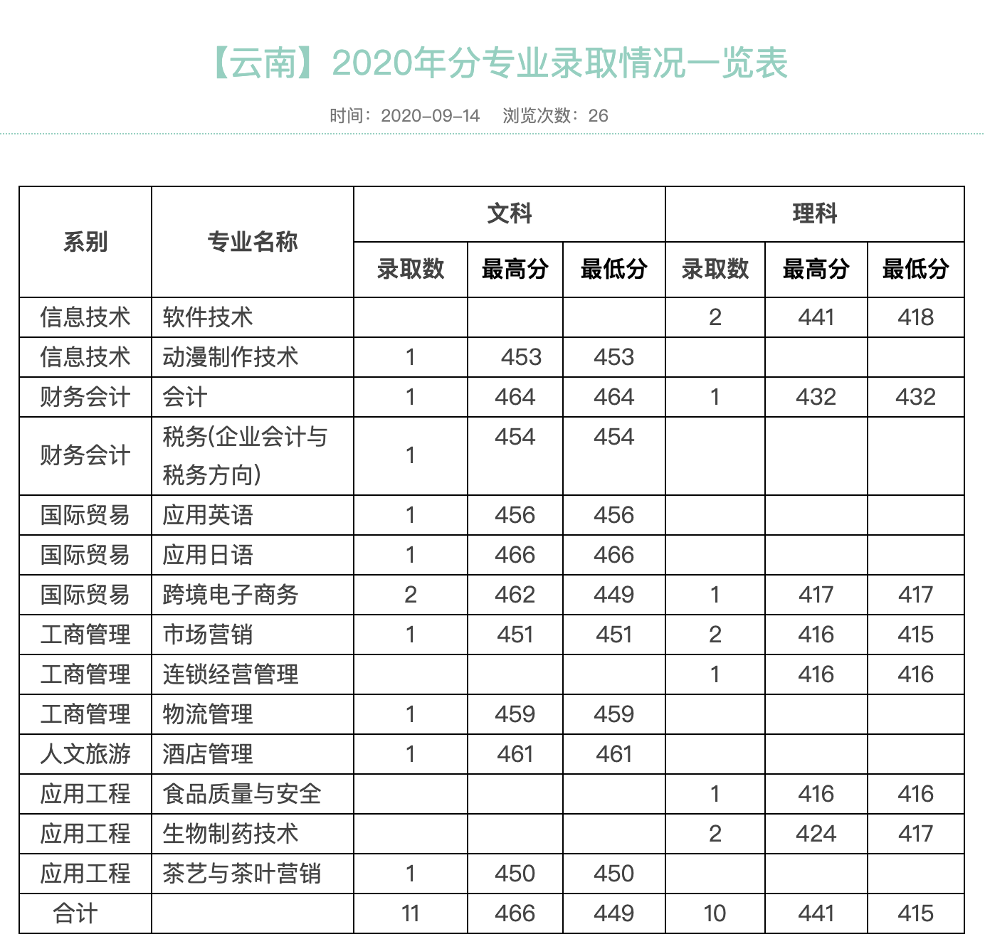 浙江经贸职业技术学院2020年【云南】分专业录取情况一览表