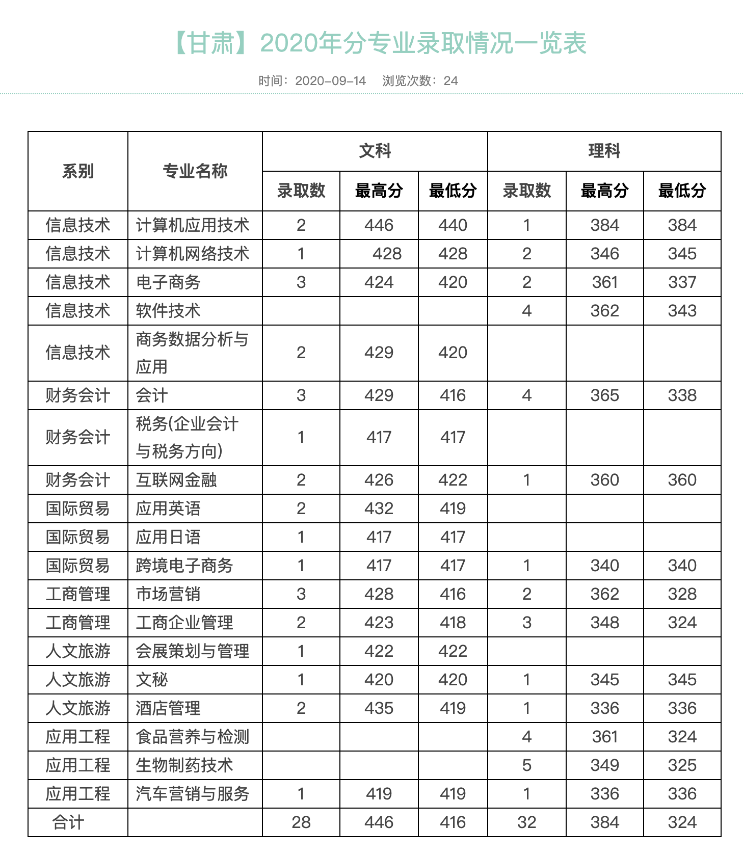 浙江经贸职业技术学院2020年【甘肃】分专业录取情况一览表