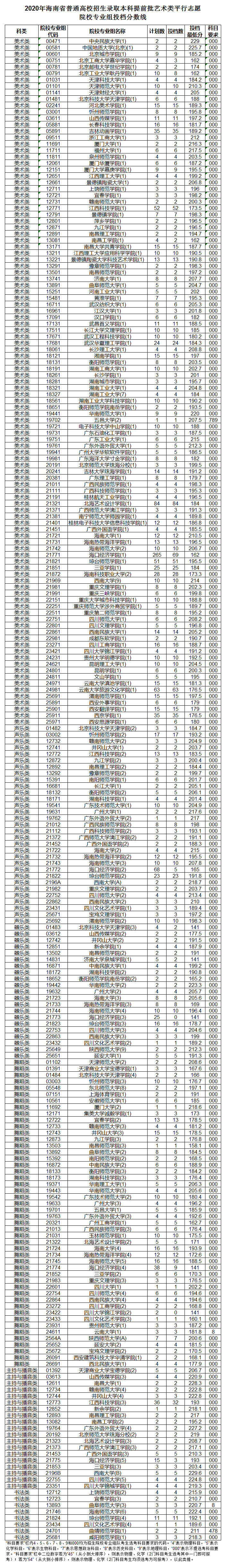 海南：2020高考招生录取本科提前批艺术类平行志愿院校专业组投档分数线