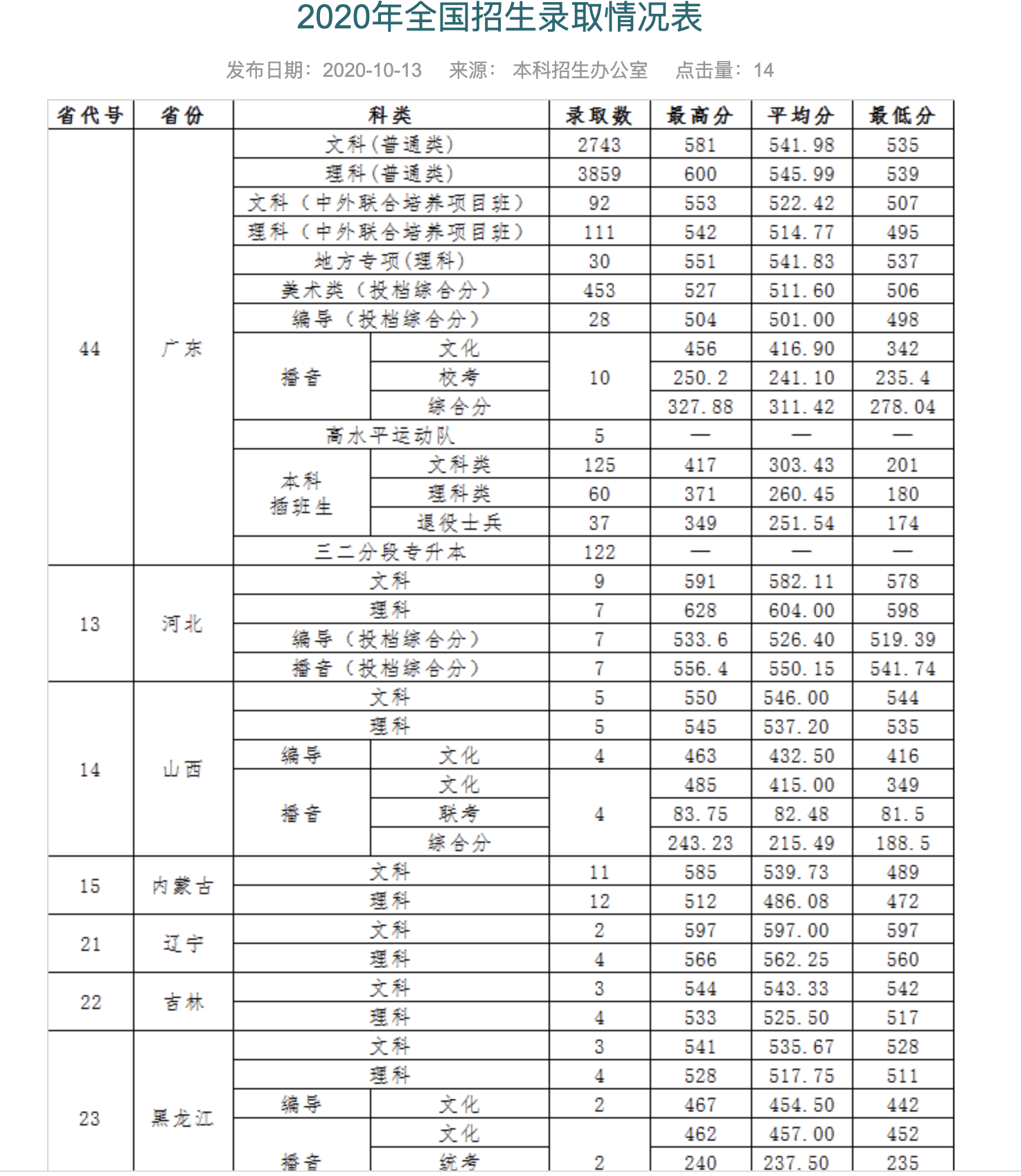 广东财经大学2020年全国招生录取情况表