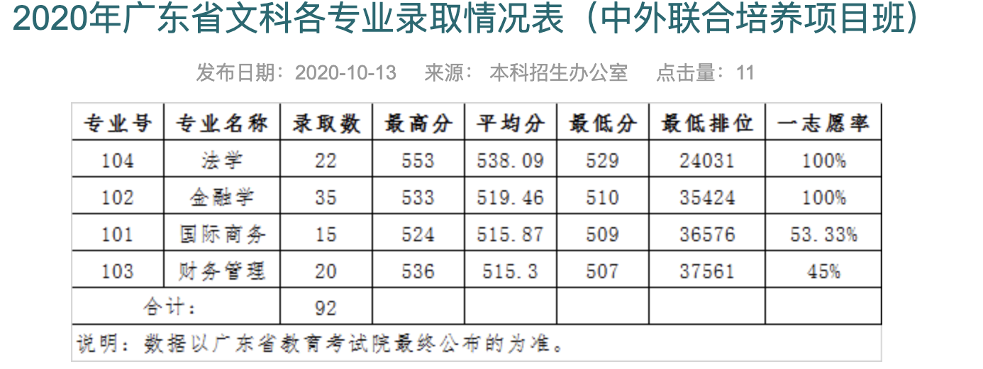 广东财经大学2020年广东省文科各专业录取情况表（中外联合培养项目班）