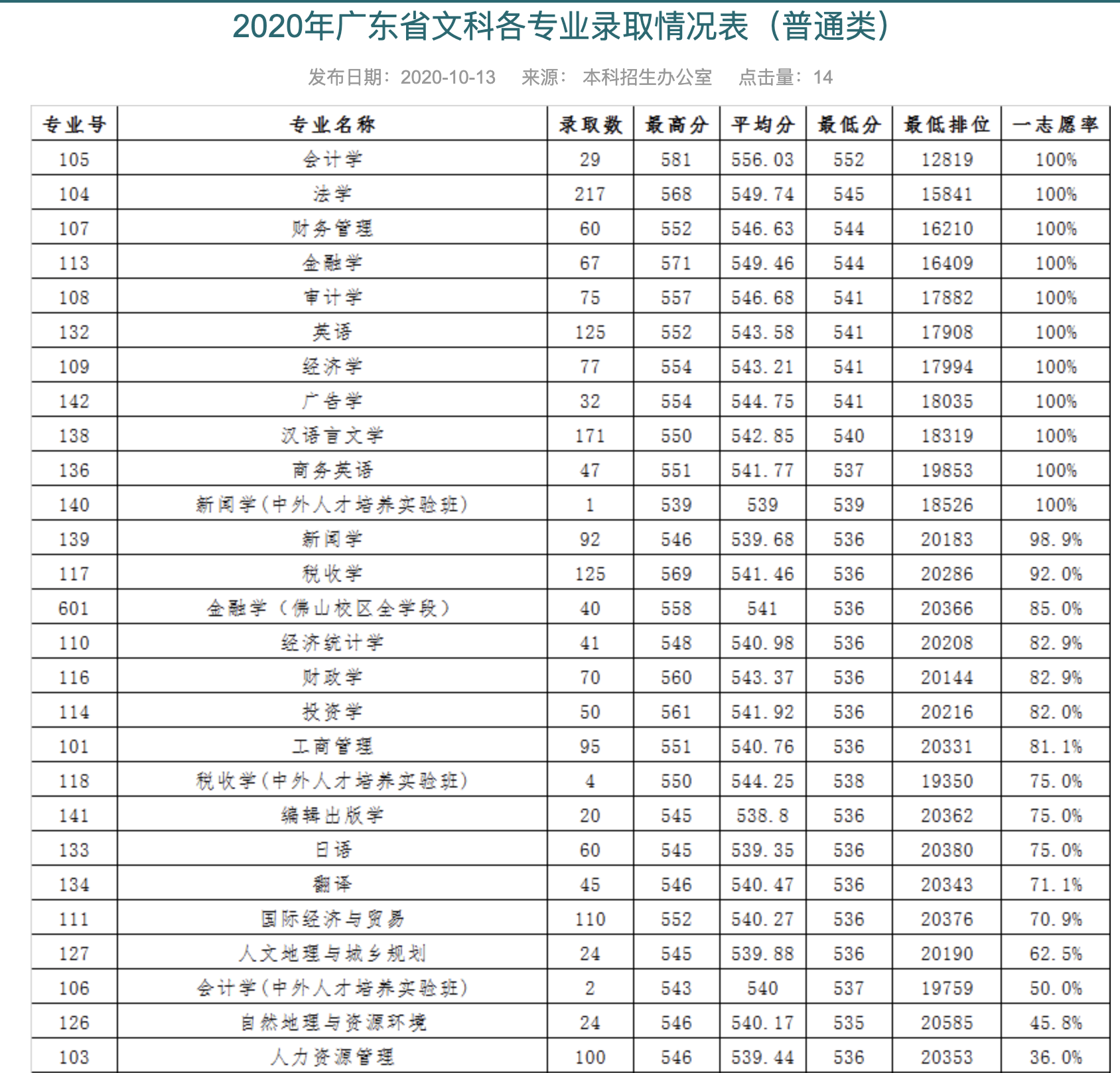 广东财经大学2020年广东省文科各专业录取情况表（普通类）