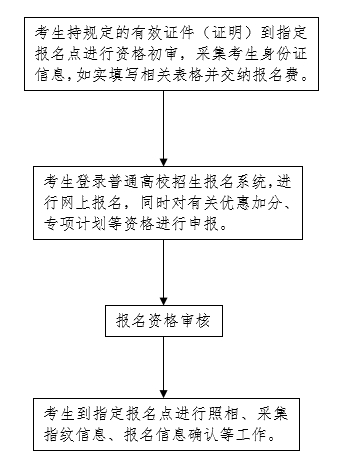 河北：2021年普通高校招生考试报名须知