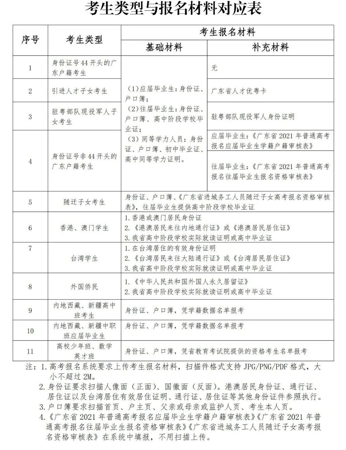 广东省2021年高考报名常见问答