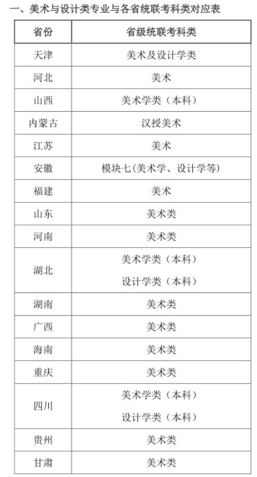 2021年天津师范大学艺术类专业与各省统联考科类对应表